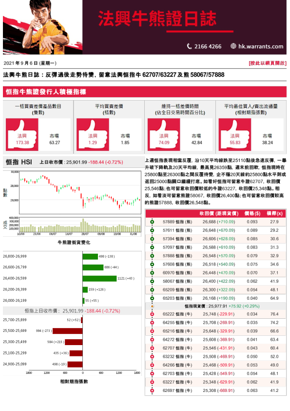 法兴牛熊证日志