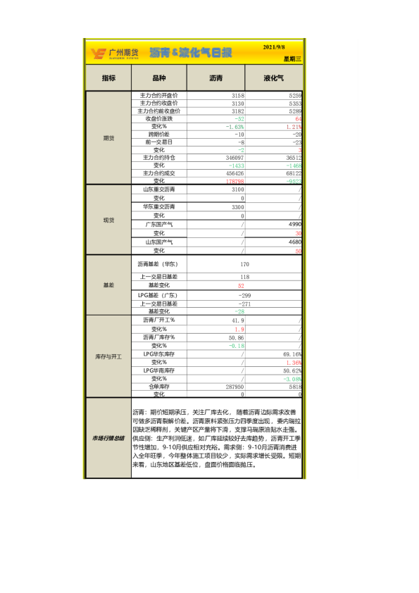 沥青、液化气日报