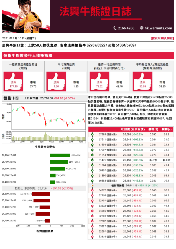 法兴牛熊证日志