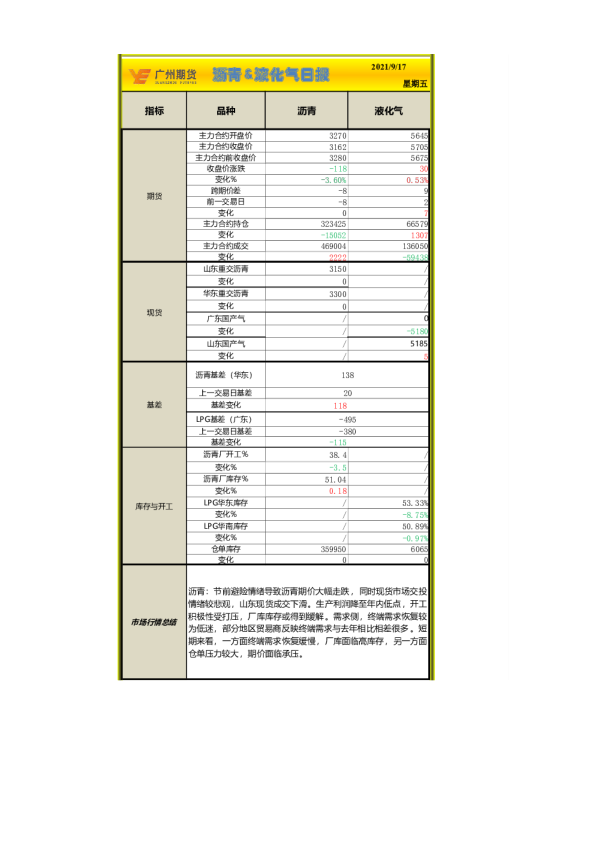 沥青&液化气日报