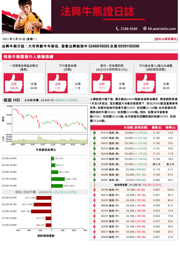 法兴牛熊日志：大市再创今年新低，留意法兴恒指牛52489／59383及熊65591／65598