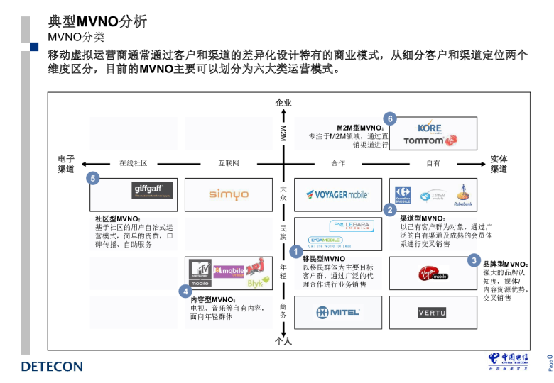 MVNO-六种商业模式