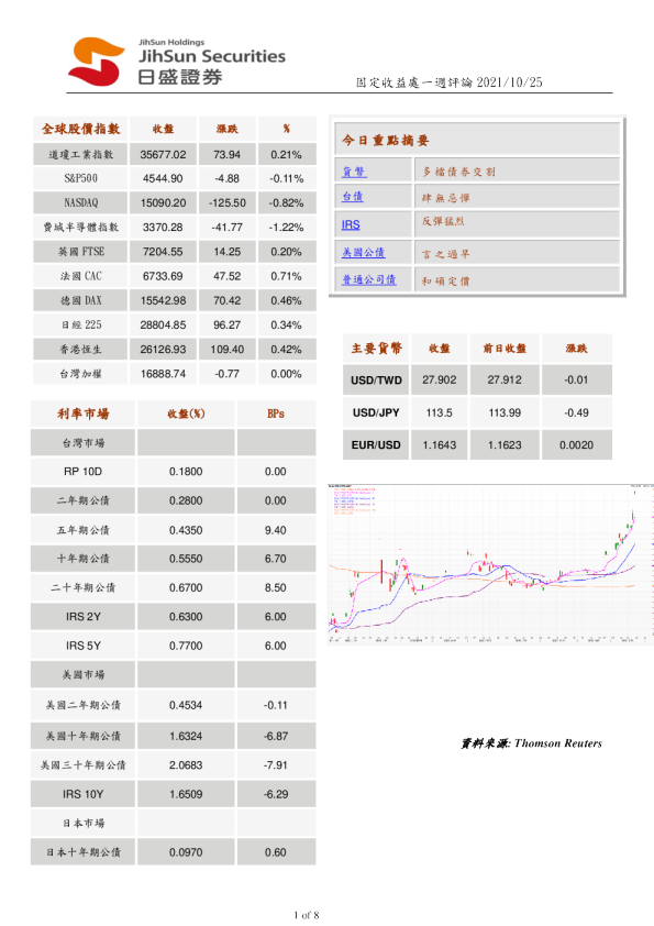 固定收益处一周评论