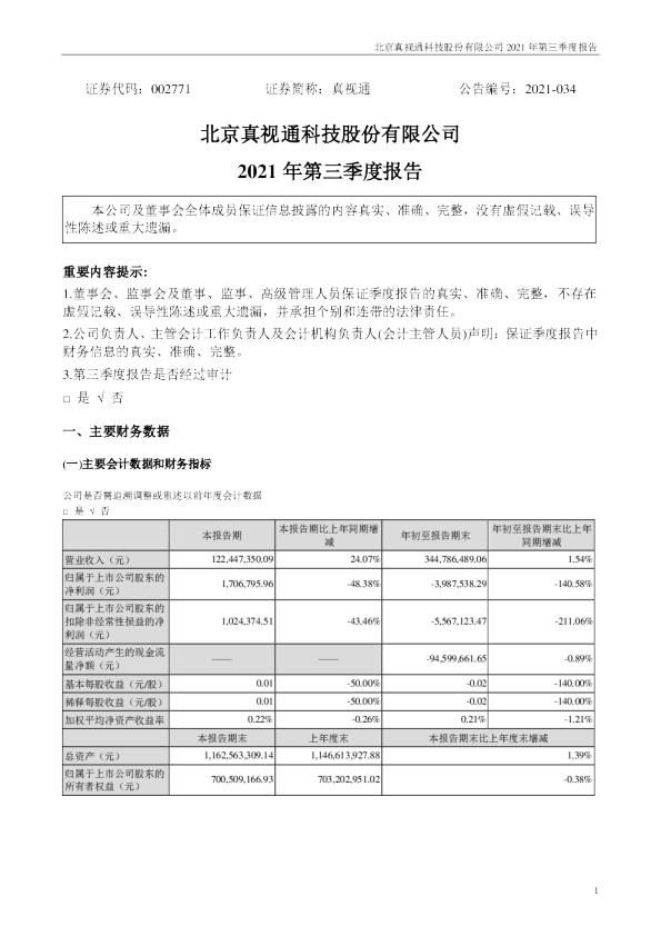 北京真视通科技 真视通收盘下跌177%,最新市净率516,总市值3375亿元