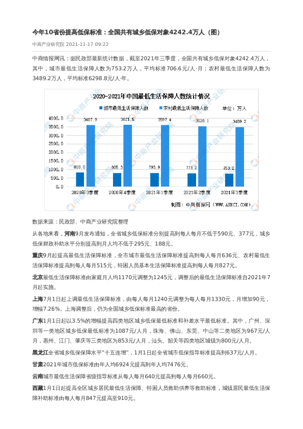 今年10省份提高低保标准：全国共有城乡低保对象4242.4万人（图）