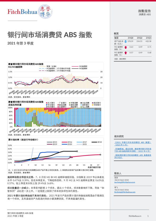 银行间市场消费贷ABS指数 2021Q3