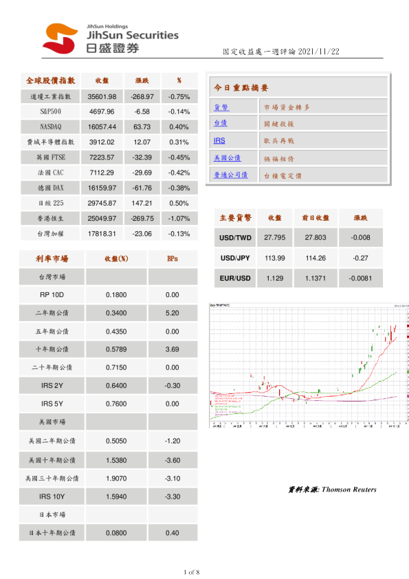 固定收益处一周评论