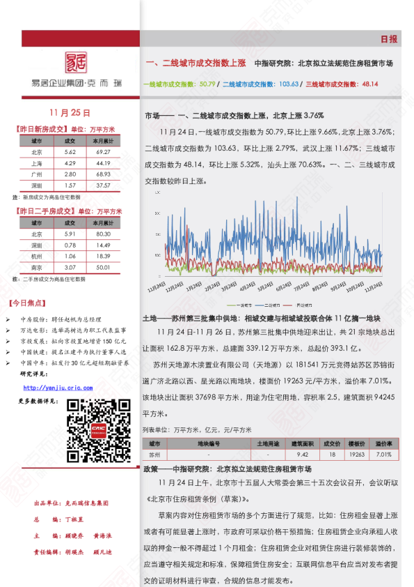 《市场日报（11.25）：一、二线城市成交指数上涨涨》