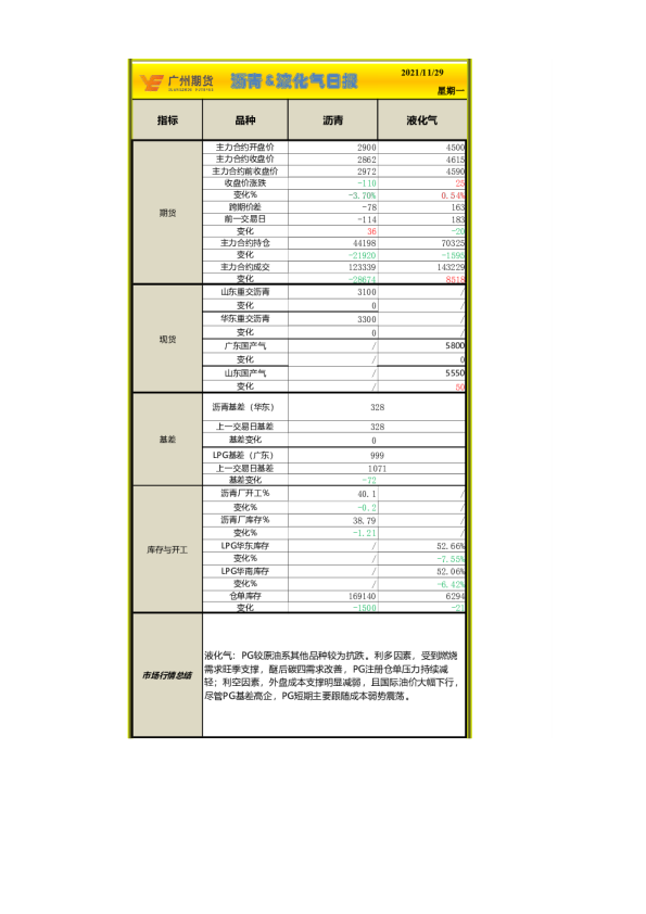 沥青、液化气日报