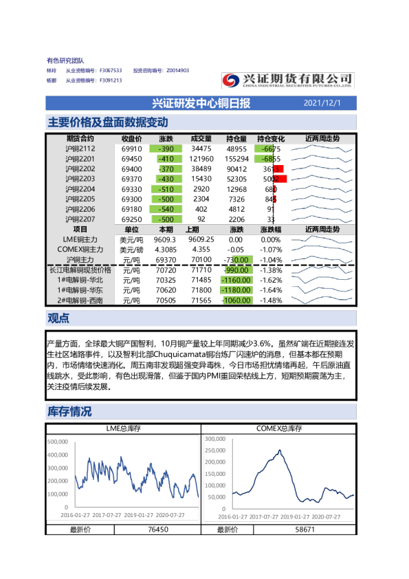 兴证研发中心铜日报