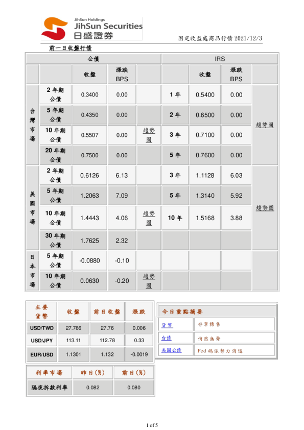 固定收益处商品行情