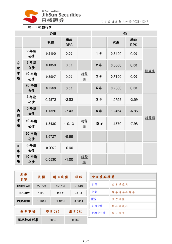 固定收益处商品行情