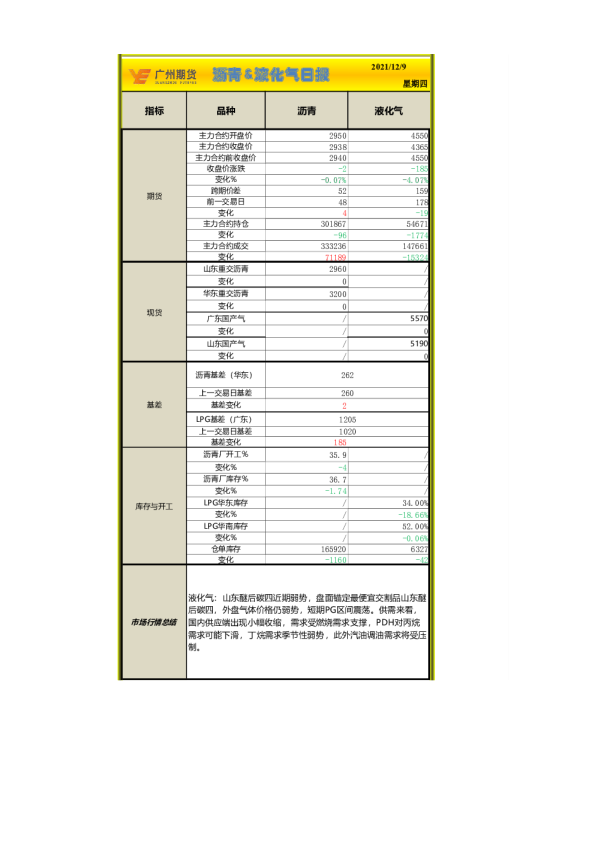 沥青、液化气日报