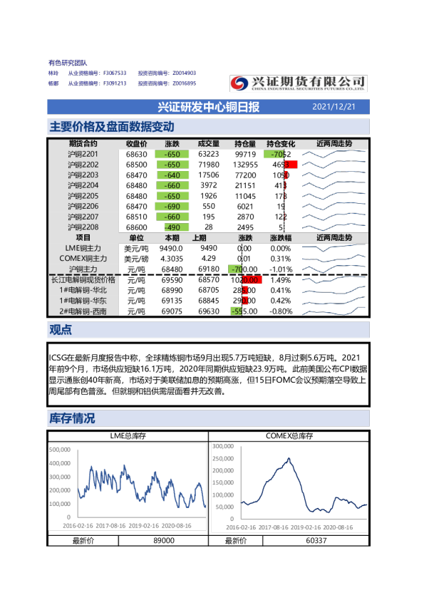兴证研发中心铜日报