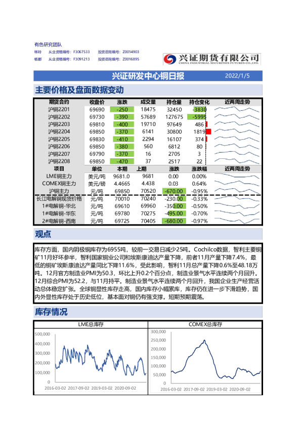 兴证研发中心铜日报