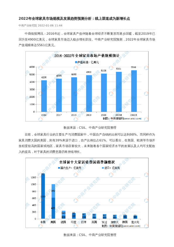 2022年全球家具市场规模及发展趋势预测分析：线上渠道成为新增长点