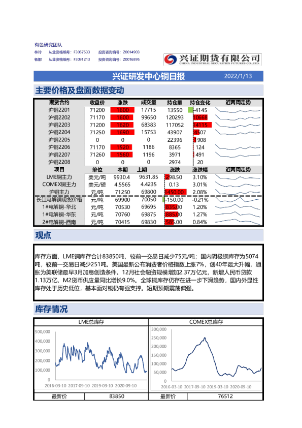 兴证研发中心铜日报