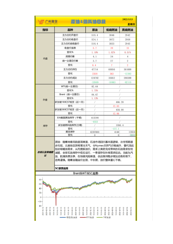 原油、燃料油日报