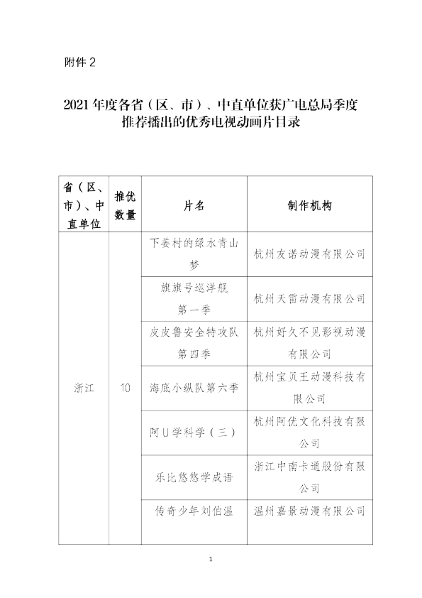 2021年度各省（区、市）、中直单位获广电总局季度推荐播出的优秀电视动画片目录