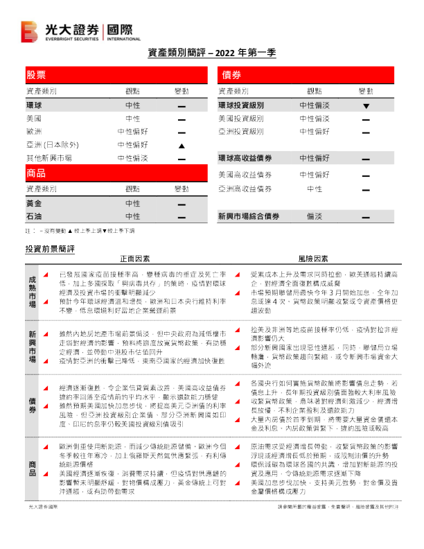 2022年第一季资产类别简评