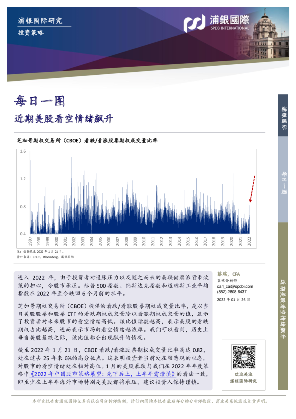 每日一图：近期美股看空情绪飙升