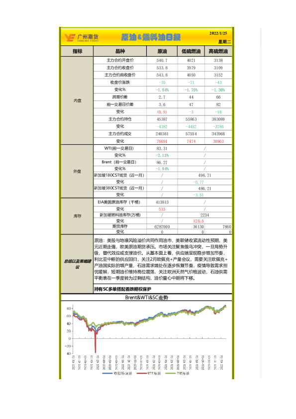 原油、燃料油日报