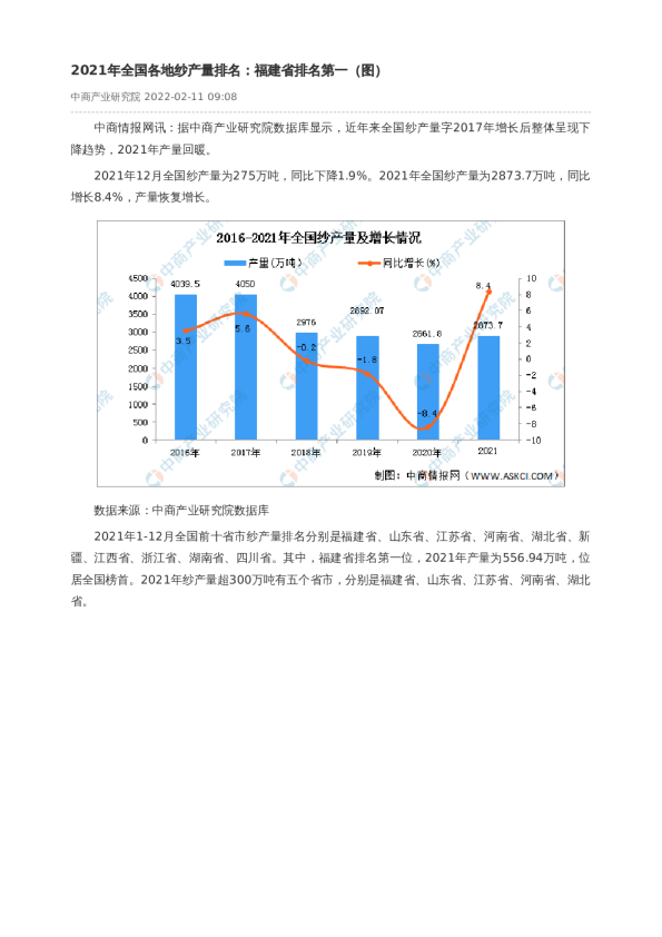 2021年全国各地纱产量排名：福建省排名第一（图）