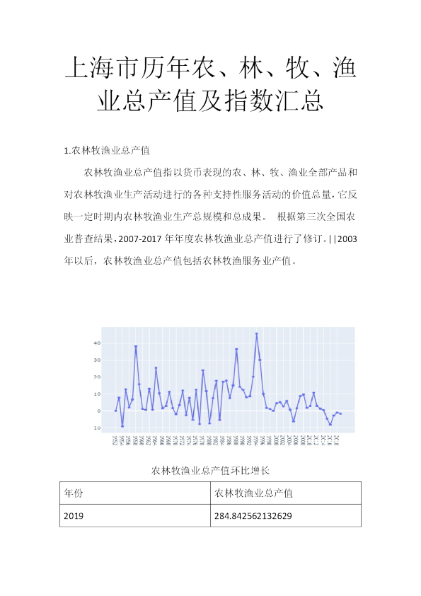 上海市历年农、林、牧、渔业总产值及指数汇总