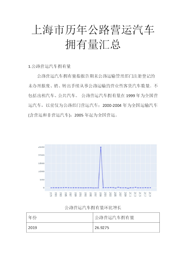 上海市历年公路营运汽车拥有量汇总