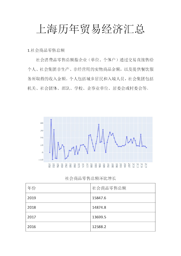 上海历年贸易经济汇总