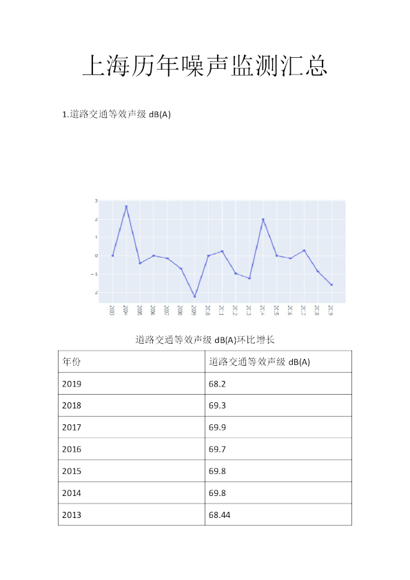 上海历年噪声监测汇总