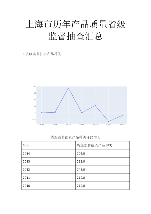 上海市历年产品质量省级监督抽查汇总