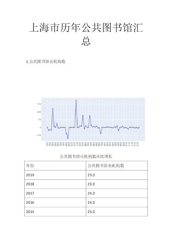 上海市历年公共图书馆汇总