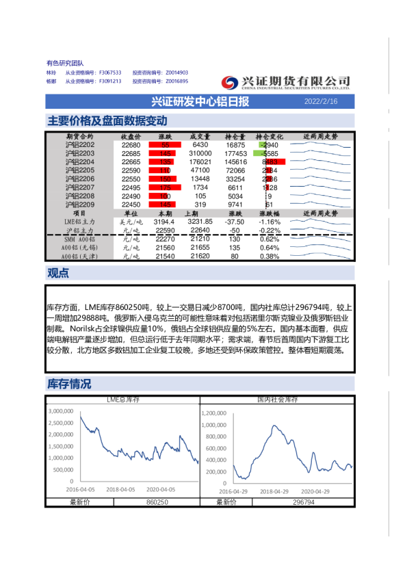 兴证研发中心铝日报