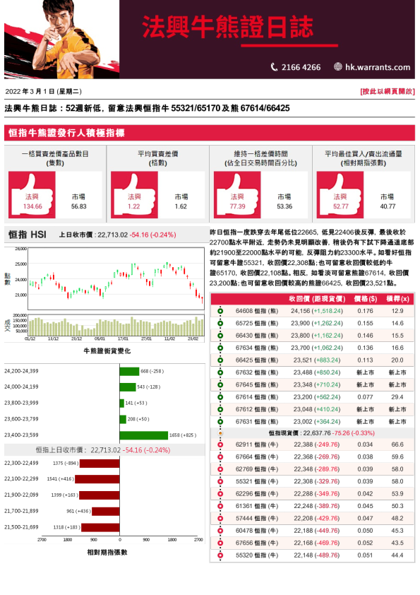 法兴牛熊证日志