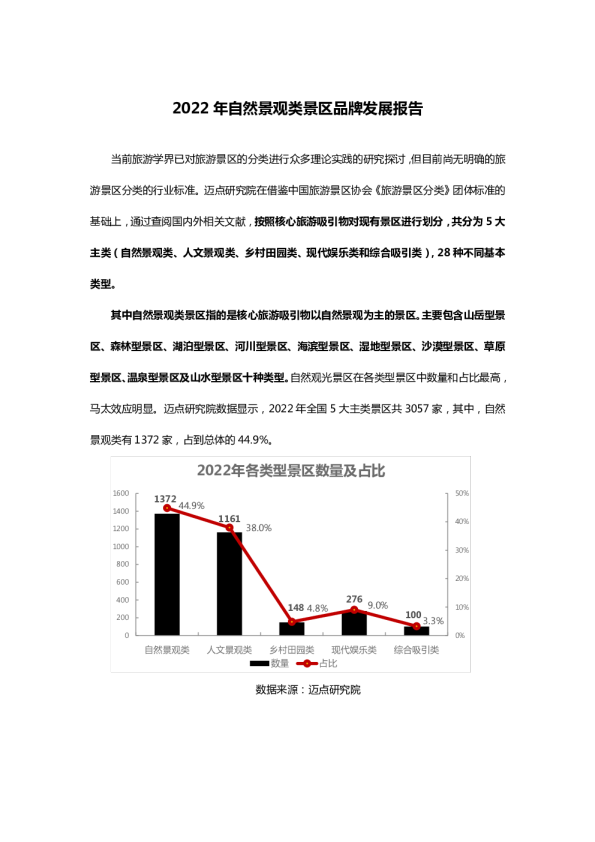 2022年自然景观类景区品牌发展报告