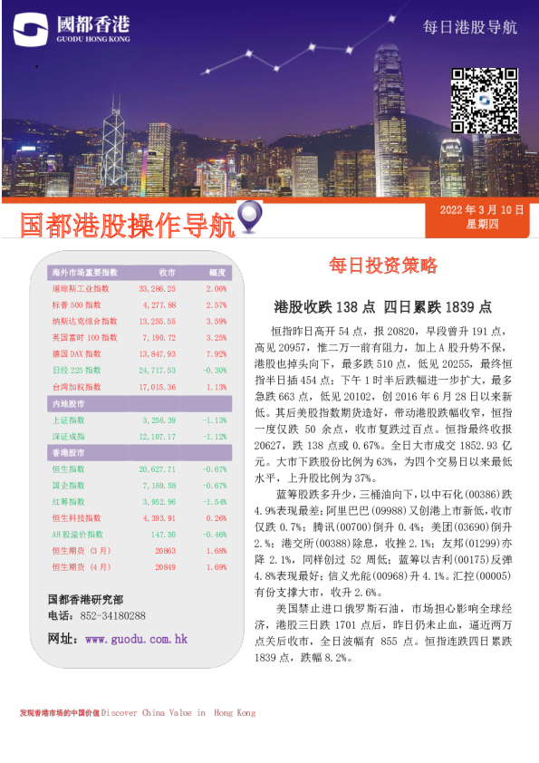 港股收跌138点，四日累跌1839点