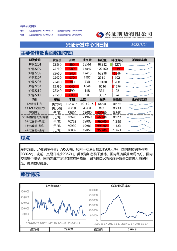 兴证期货铜日报