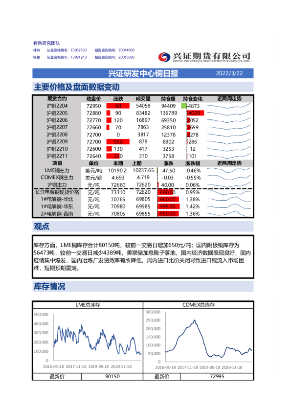 兴证研发中心铜日报