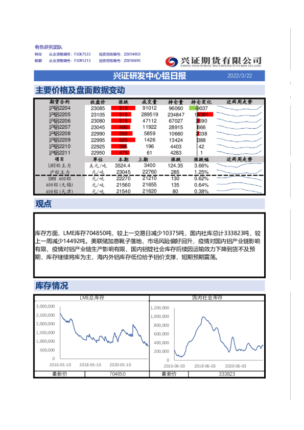 兴证研发中心铝日报