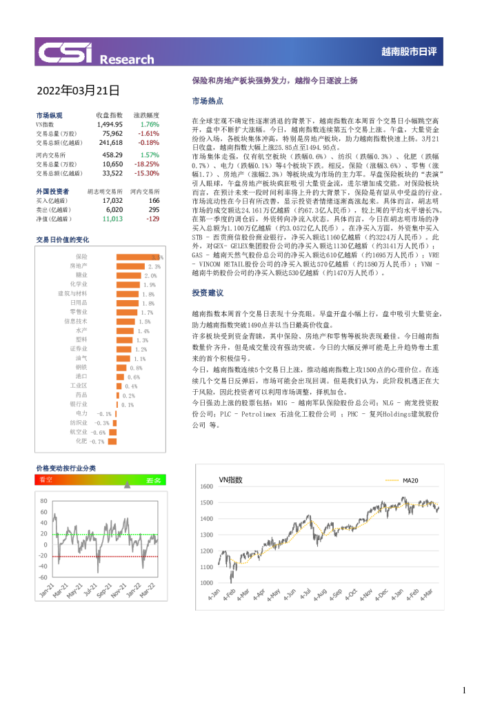 保险和房地产板块强势发力，越指今日逐波上扬