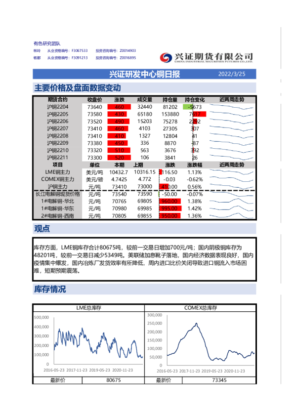 兴证研发中心铜日报