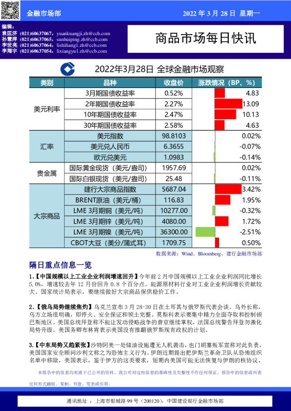 全球金融市场观察