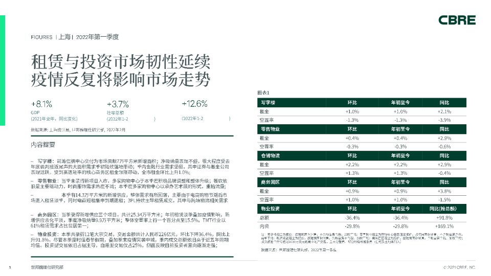 上海房地产市场报告 2022年第一季度
