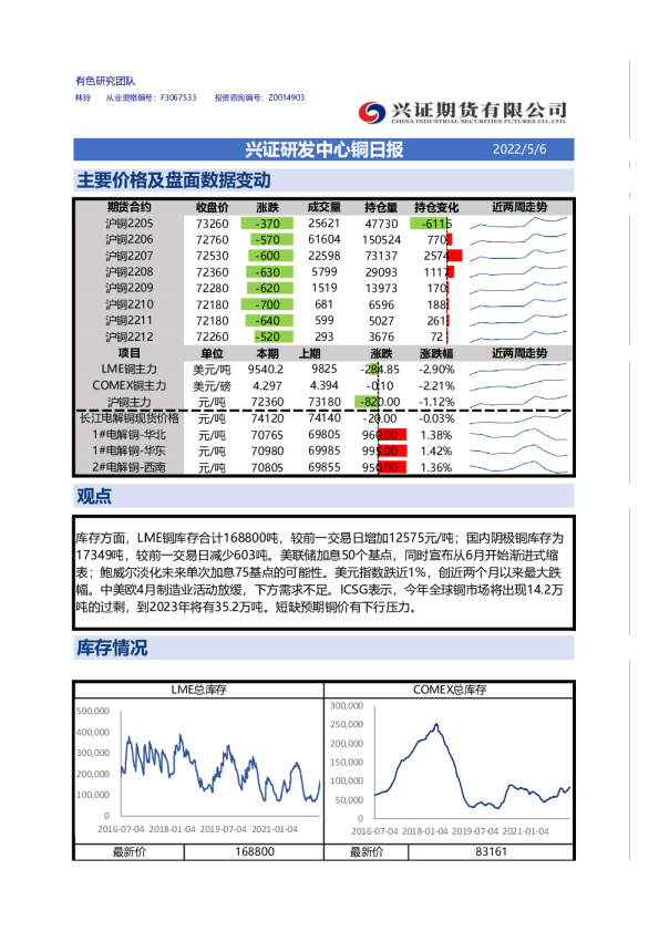 兴证研发中心铜日报