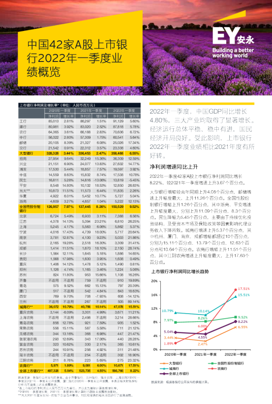 中国42家A股上市银行2022年一季度业绩概览