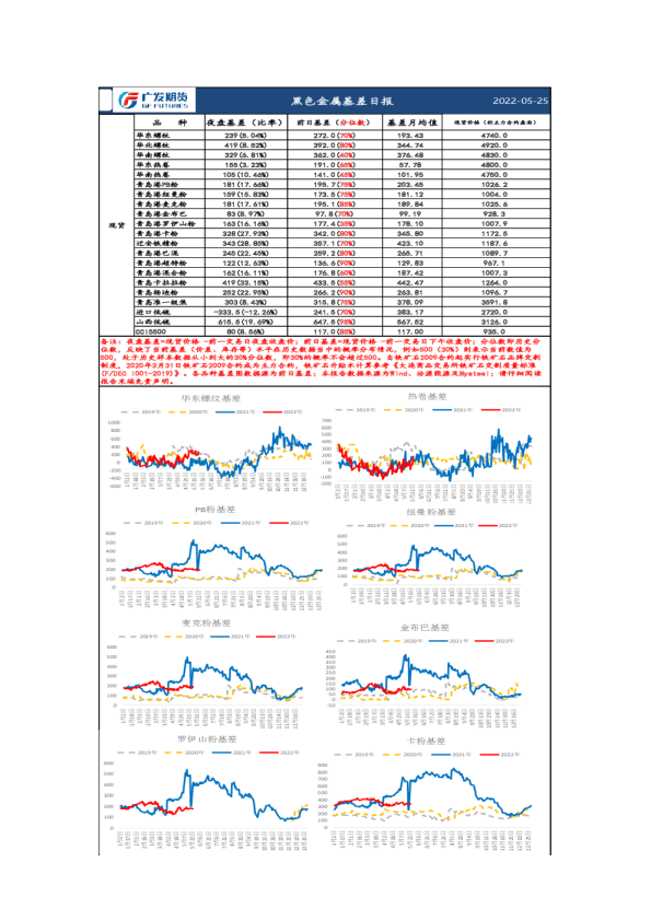广发期货黑色金属基差日报