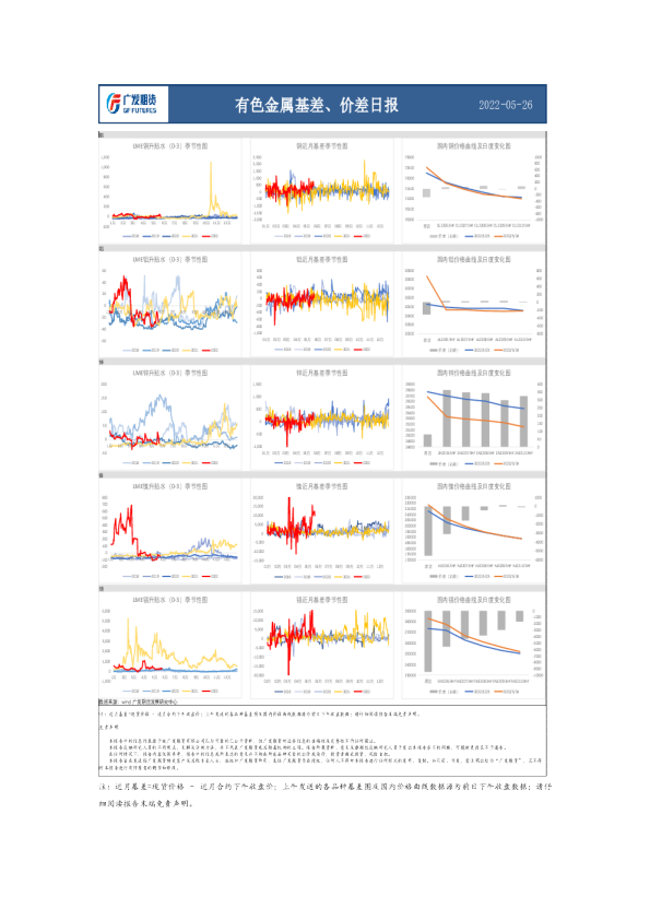有色金属基差、价差日报