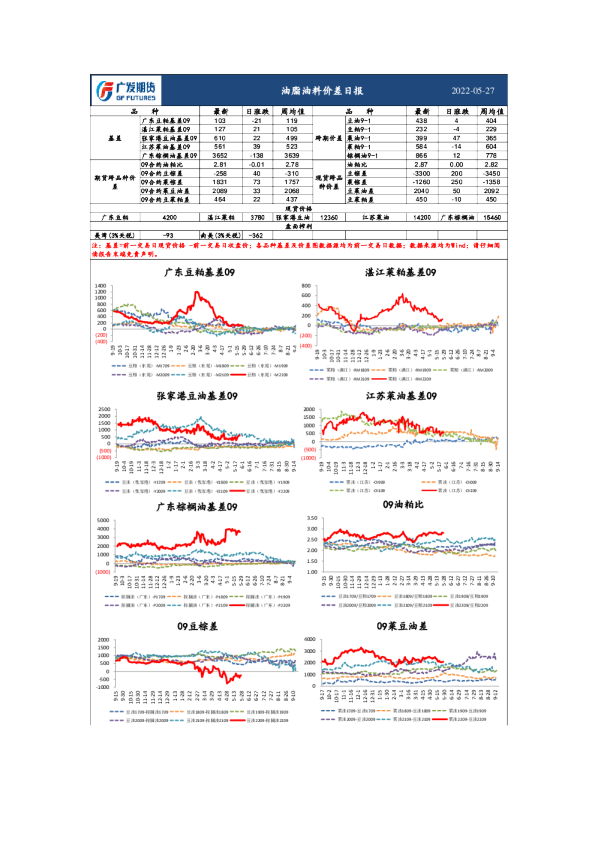 广发期货油脂油料价差日报