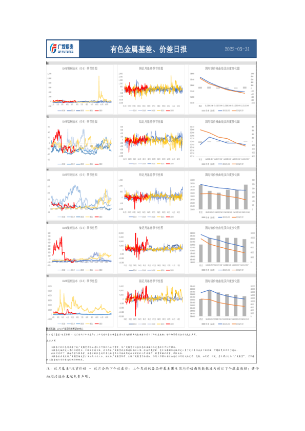 广发期货有色金属基差、价差日报